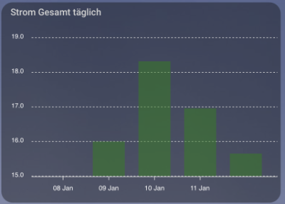 Strom täglich.png